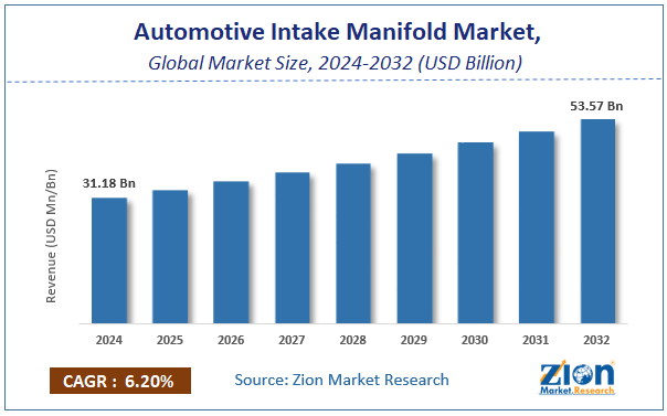 Automotive Intake Manifold Market Size