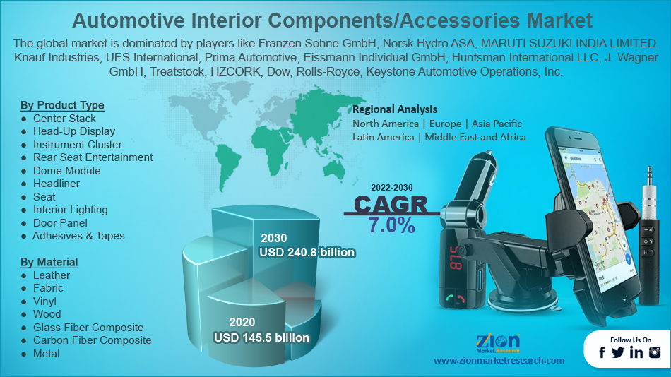 Latin America Interior Car Accessories Market Registers Growth Due To  Increasing Vehicle Personalization Trends By Consumers