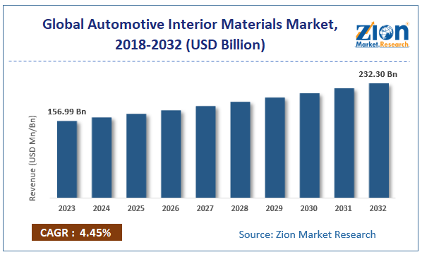 Global Automotive Interior Materials Market Size, 2024-2032