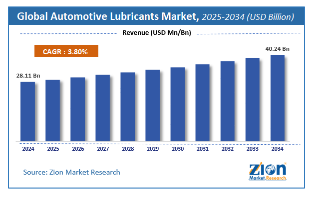Global Automotive Lubricants Market Size