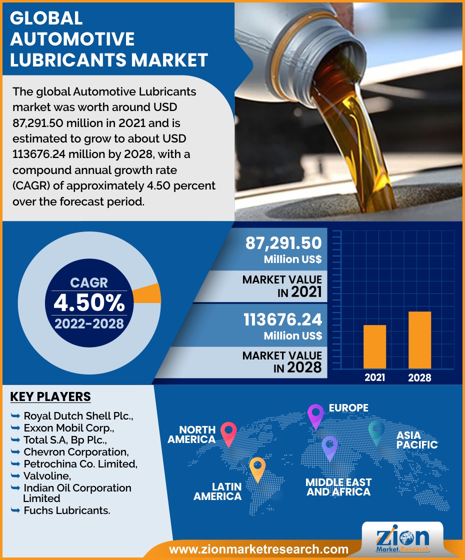 Global Automotive Lubricants Market 