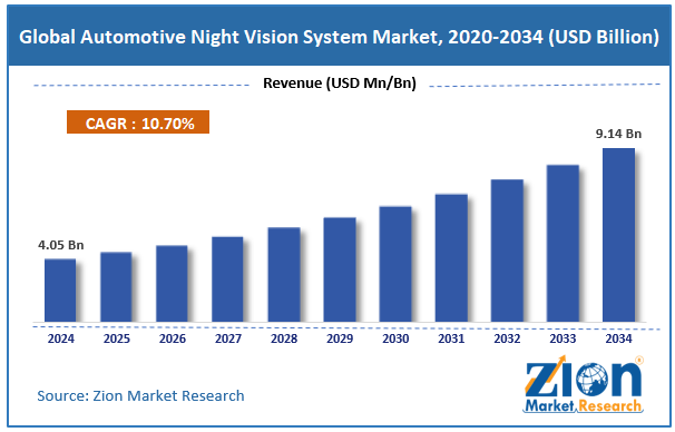 Global Automotive Night Vision System Market Size
