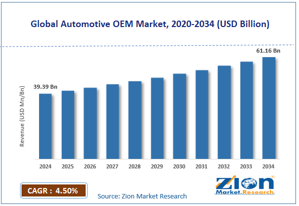 Global Automotive OEM Market Size