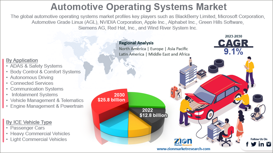 Global Automotive Operating Systems Market