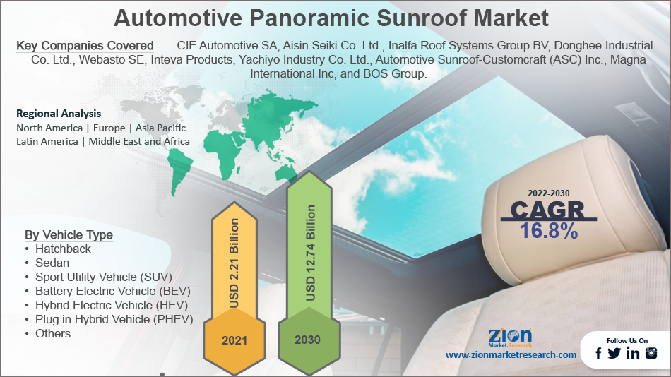 Automotive Panoramic Sunroof Market