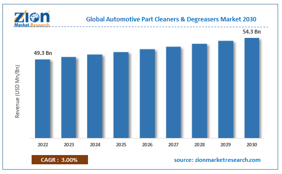 Global Automotive Part Cleaners & Degreasers Market Size