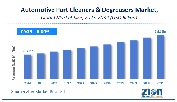 Automotive Part Cleaners & Degreasers Market Size