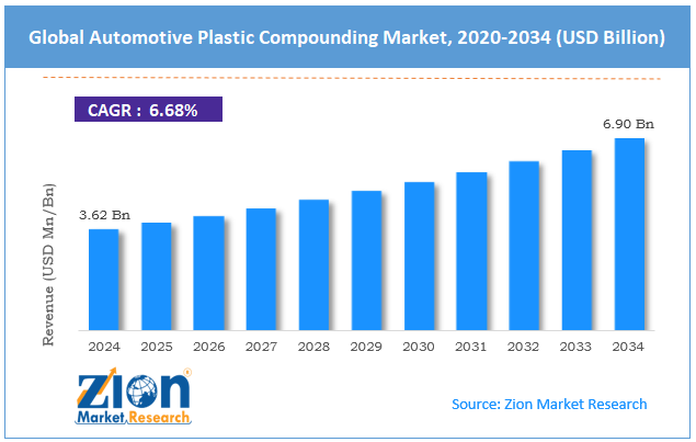 Global Automotive Plastic Compounding Market Size