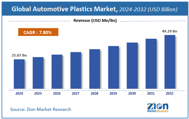 Automotive Plastics Market Size