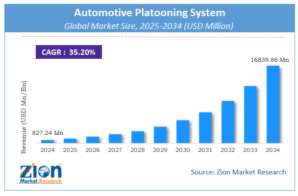 Global Automotive Platooning System Market Size