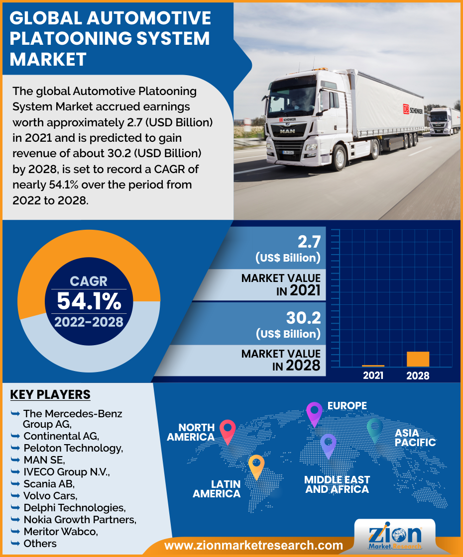 Global Automotive Platooning System Market