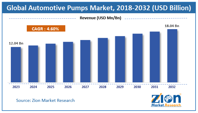 Automotive Pumps Market Size