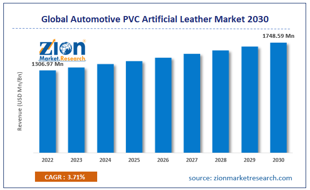 Global Automotive PVC Artificial Leather Market Size