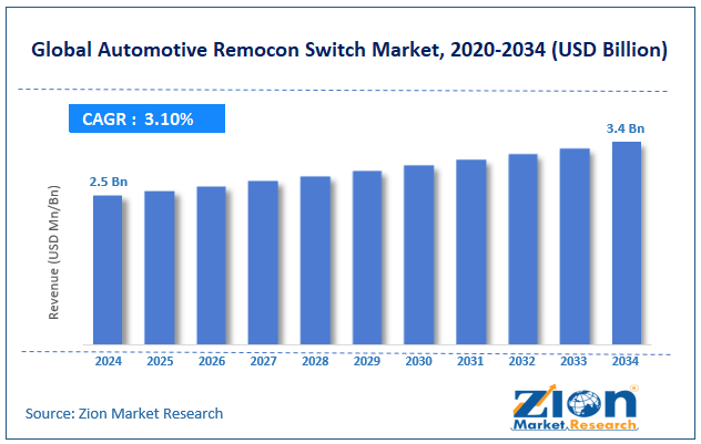 Global Automotive Remocon Switch Market Size