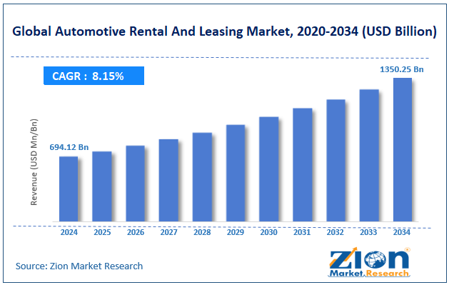 Global Automotive Rental And Leasing Market Size