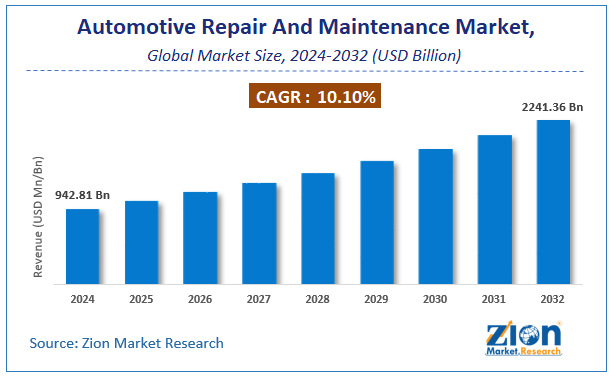 Automotive Repair And Maintenance Market Size