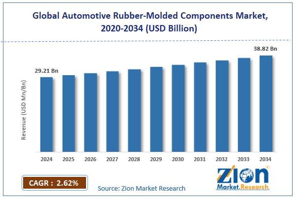 Global Automotive Rubber-Molded Components Market Size