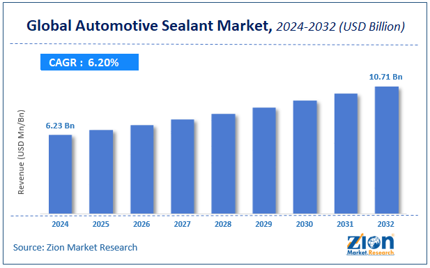 Automotive Sealant Market Size