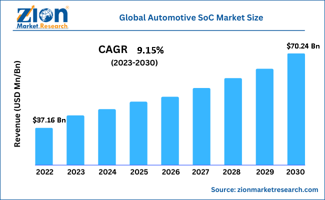 Global Automotive SoC Market Size