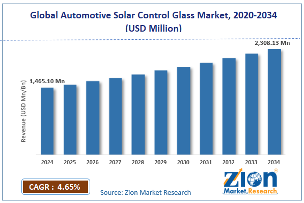 Global Automotive Solar Control Glass Market Size