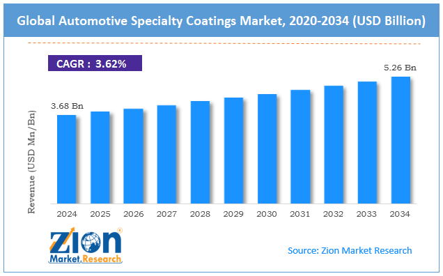 Global Automotive Specialty Coatings Market Size