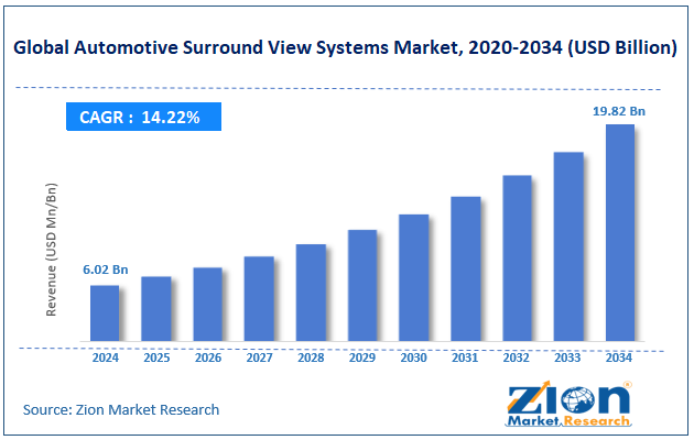 Global Automotive Surround View Systems Market Size