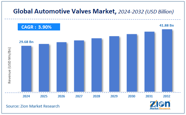 Automotive Valves Market Size