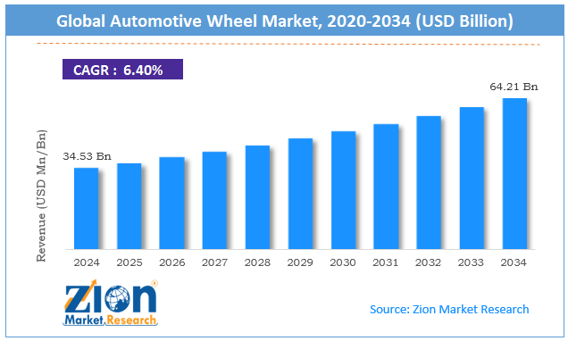 Global Automotive Wheel Market Size