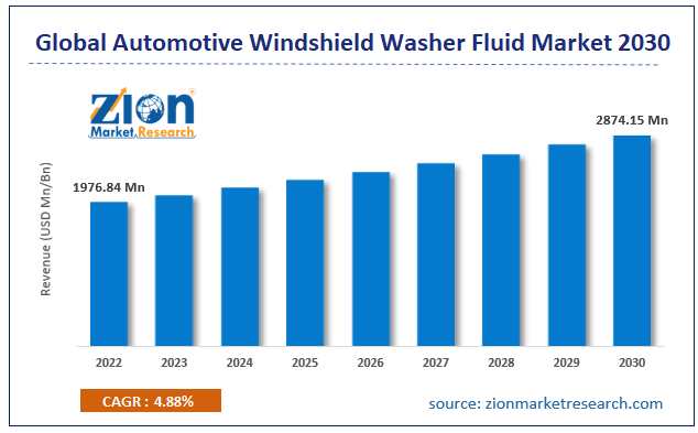 Automotive Windshield Washer Fluid Market Size