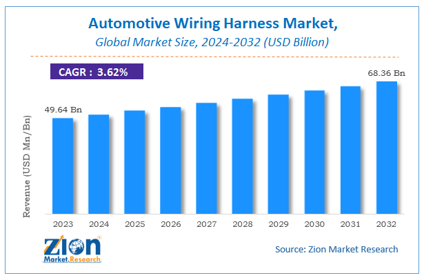 Global Automotive Wiring Harness Market Size