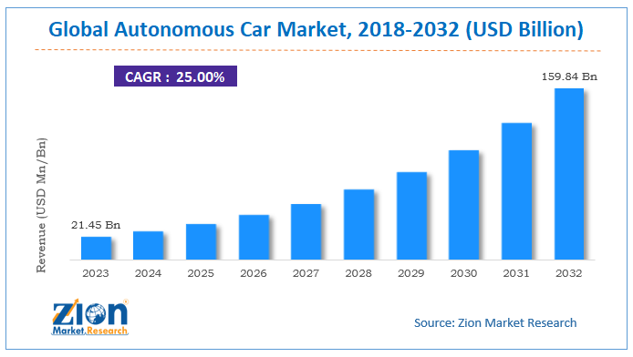 Global Autonomous Car Market Size
