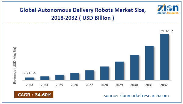 Global Autonomous Delivery Robots Market Size