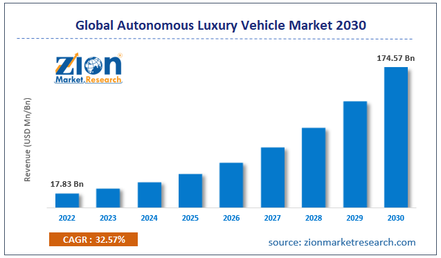 Global Autonomous Luxury Vehicle Market 2030