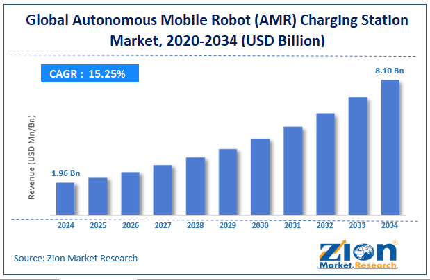 Global Autonomous Mobile Robot (AMR) Charging Station Market Size
