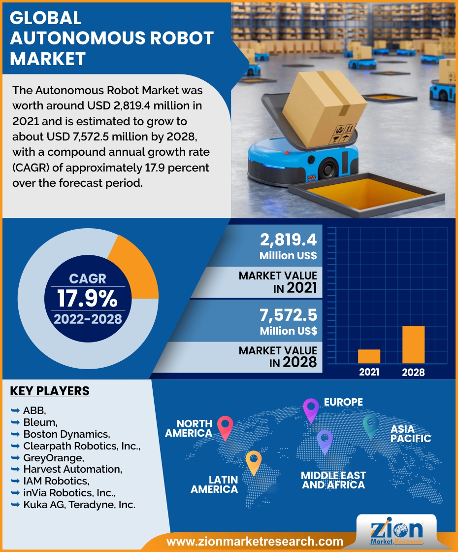 Global Autonomous Robot Market