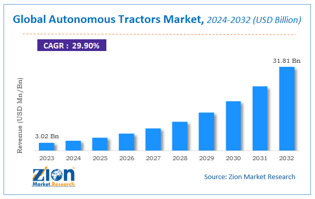 Global Autonomous Tractors Market Size