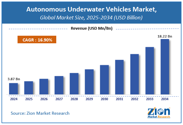 Global Autonomous Underwater Vehicles Market size