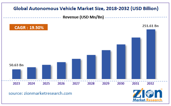 Global Autonomous Vehicle Market
