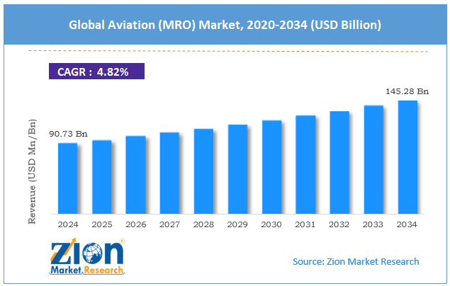 Global Aviation (MRO) Market Size