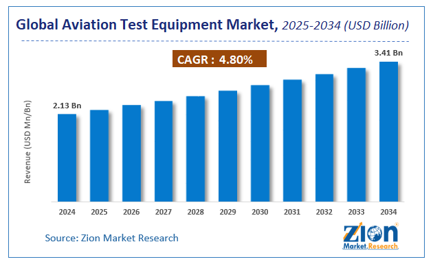 Global Aviation Test Equipment Market Size
