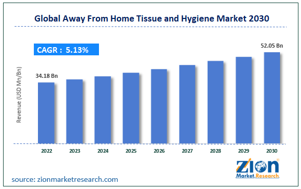 Global Away From Home Tissue and Hygiene Market Size