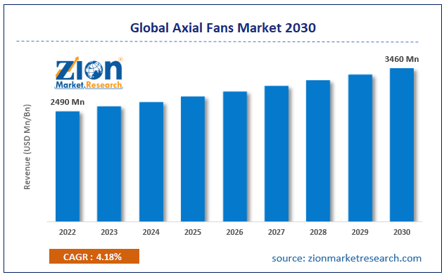 Global Axial Fans Market Size