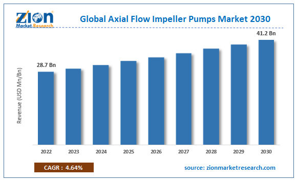 Global Axial Flow Impeller Pumps Market Size