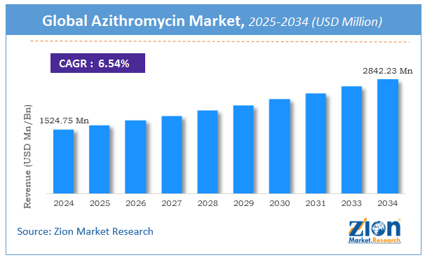 Global Azithromycin Market