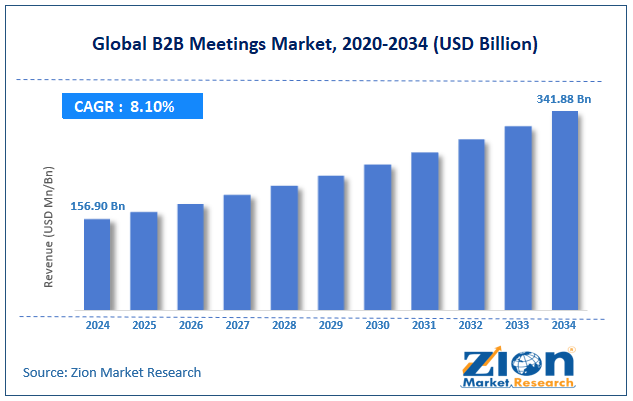 Global B2B Meetings Market Size