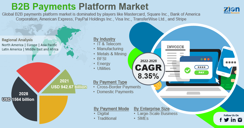 Global B2B Payments Platform Market