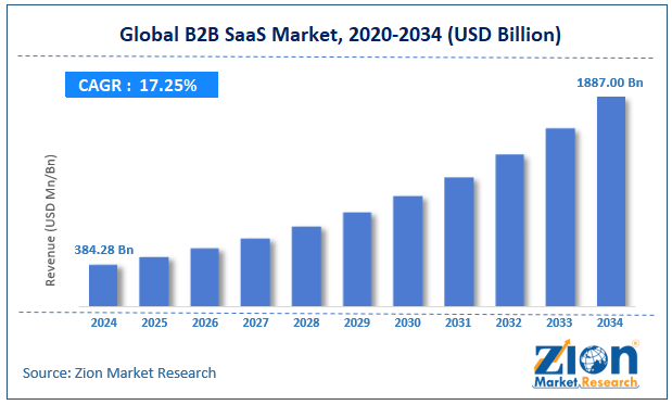 Global B2B SaaS Market Size