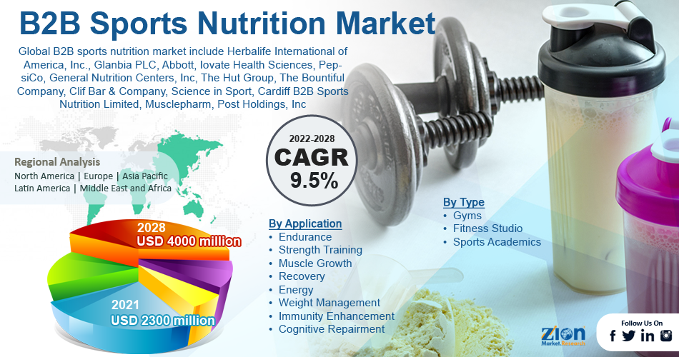 Global B2B Sports Nutrition Market