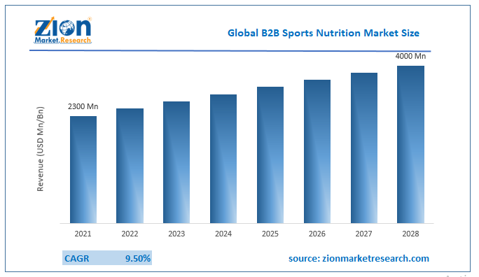global B2B Sports Nutrition Market Size