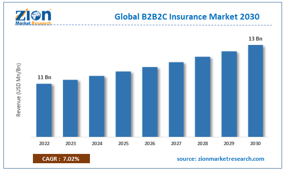 Global B2B2C Insurance Market Size